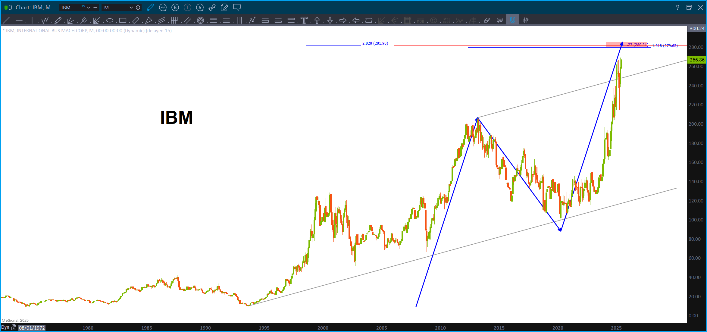 IBM sell pattern approaching