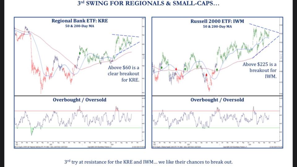 $KRE & $IWM