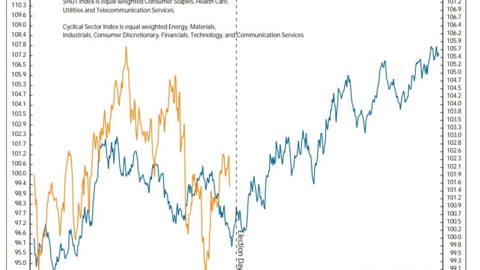 Election Year Seasonality for Cyclicals vs. Defensive sectors. 