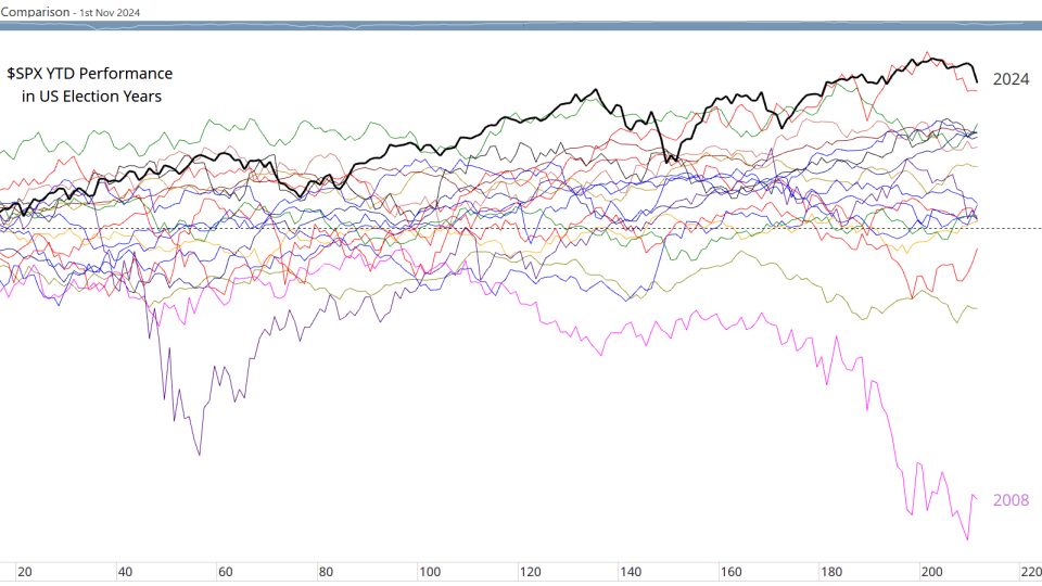 SPX election years