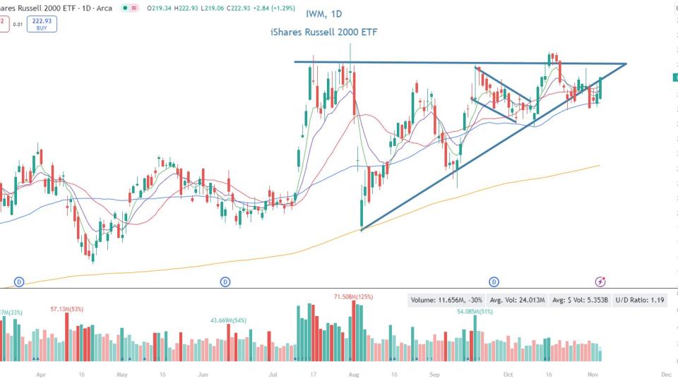 $IWM