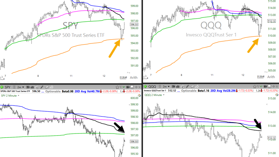$SPY and $QQQ