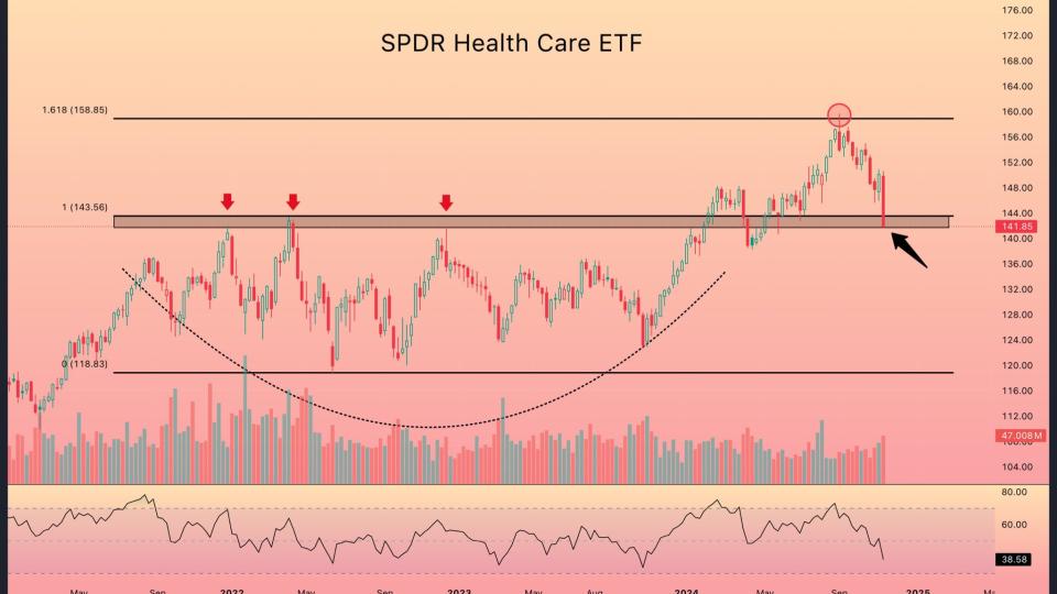 Heath Care Sectro ETF $XLV