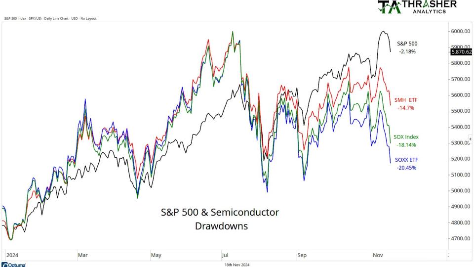 Semiconductor Drawdowns vs S&P 500 Drawdown