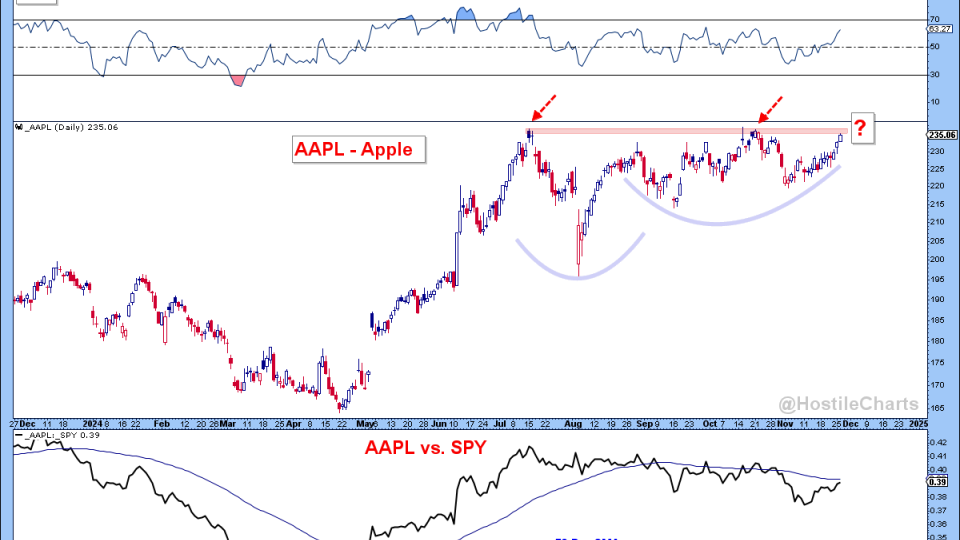 $AAPL