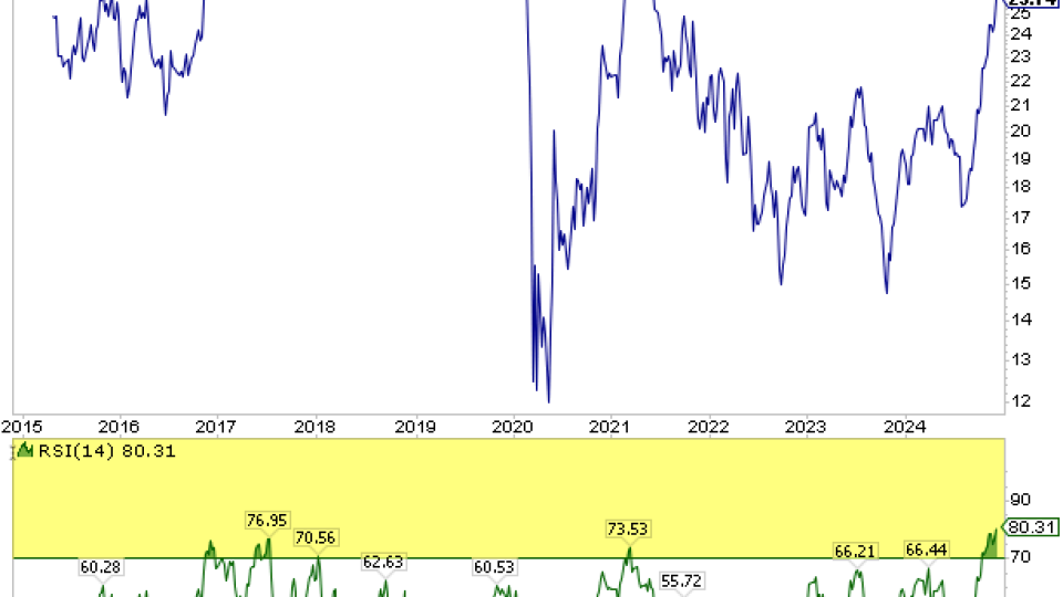  US Global Jets ETF ($JETS) 