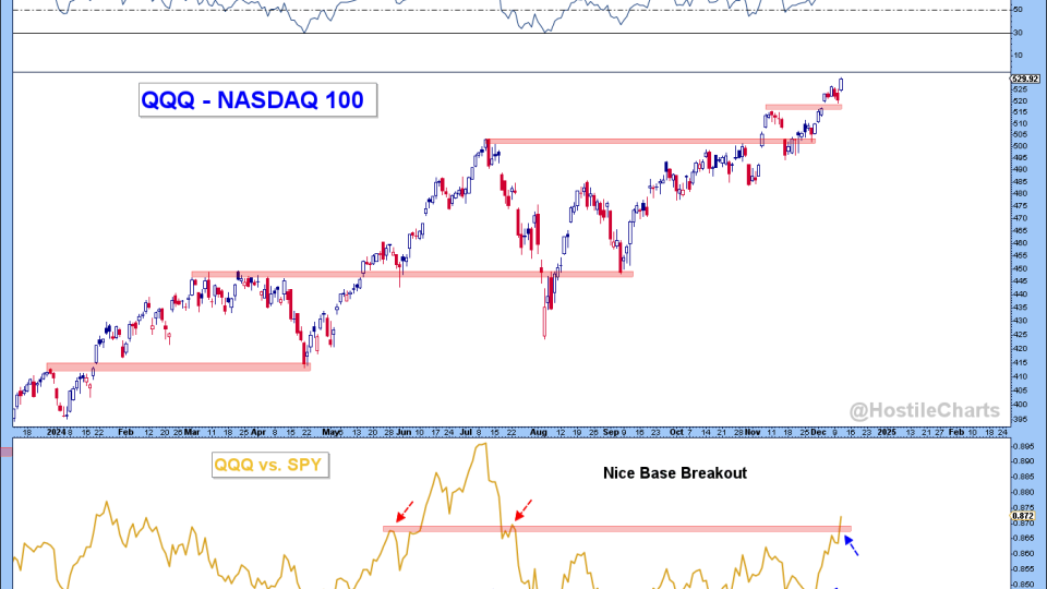Nasdaq 100 ($QQQ)