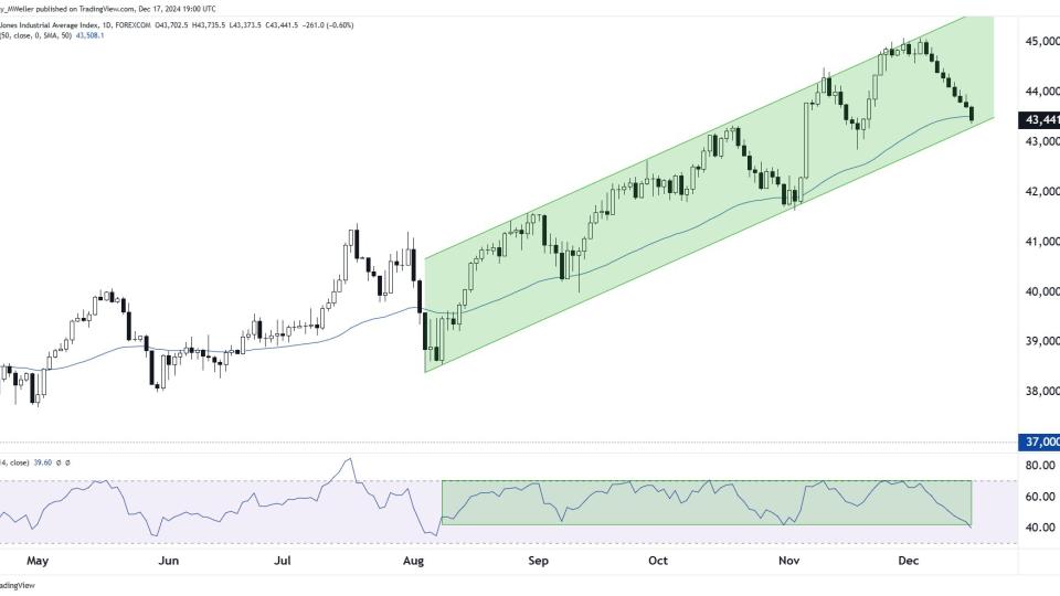 $DJIA