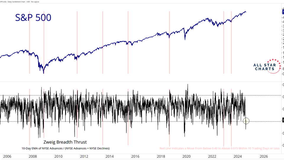 Zweig Breadth Thrust