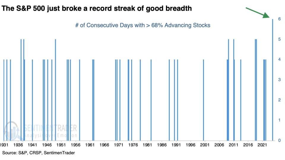 S&P 500 Breadth