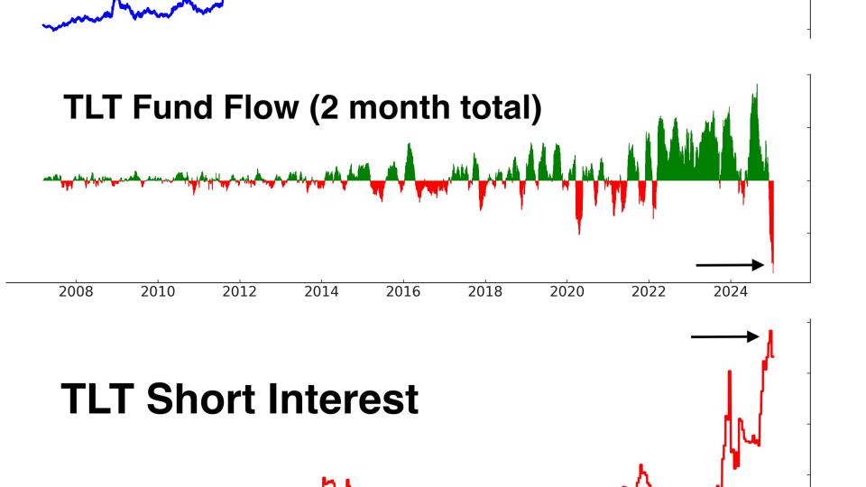 +20yr Treasury Bond ETF ($TLT)