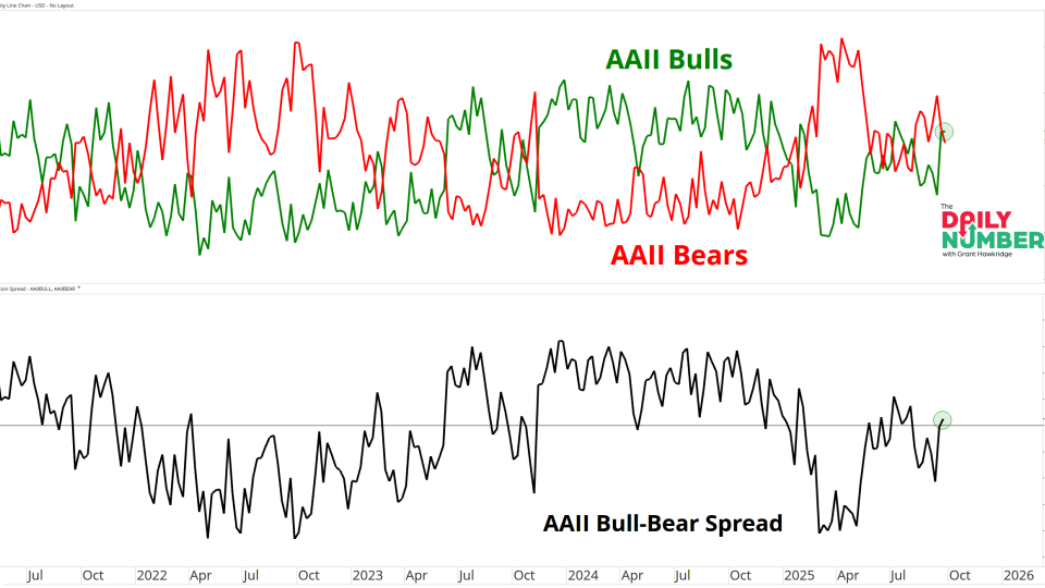 AAII Bulls Bears 09262025