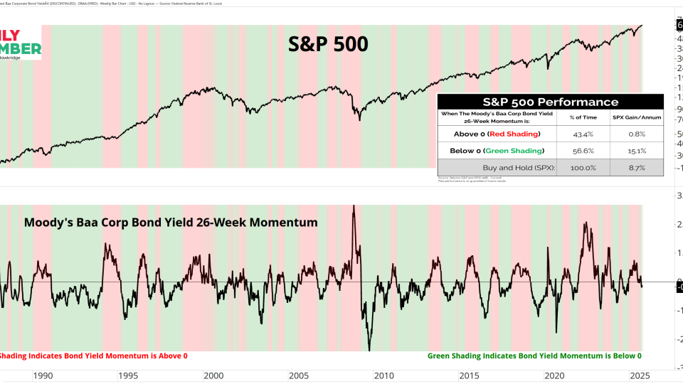 SPX - Baa Corp Bond Yield Momentum