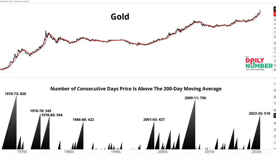 GOLD MA Count 10172025