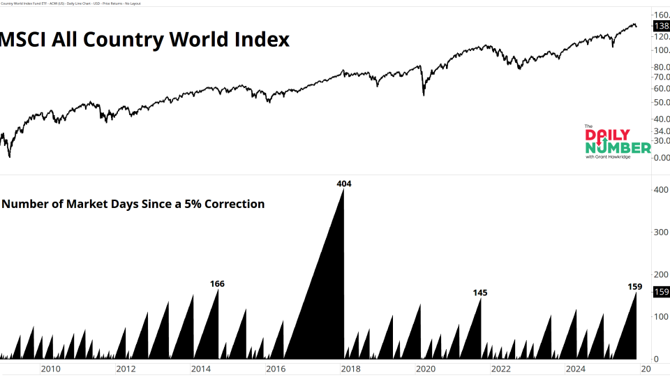 ACWI Days Since Pullback 11252025
