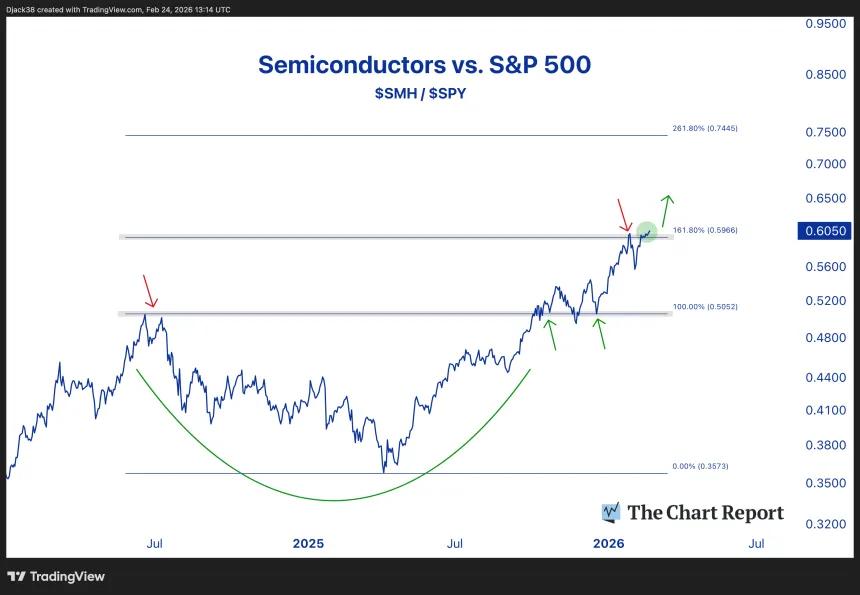 The Chart Report