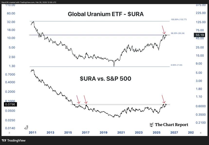 The Chart Report