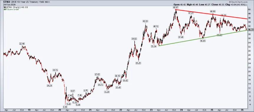 The Chart Report