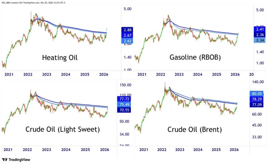 The Chart Report