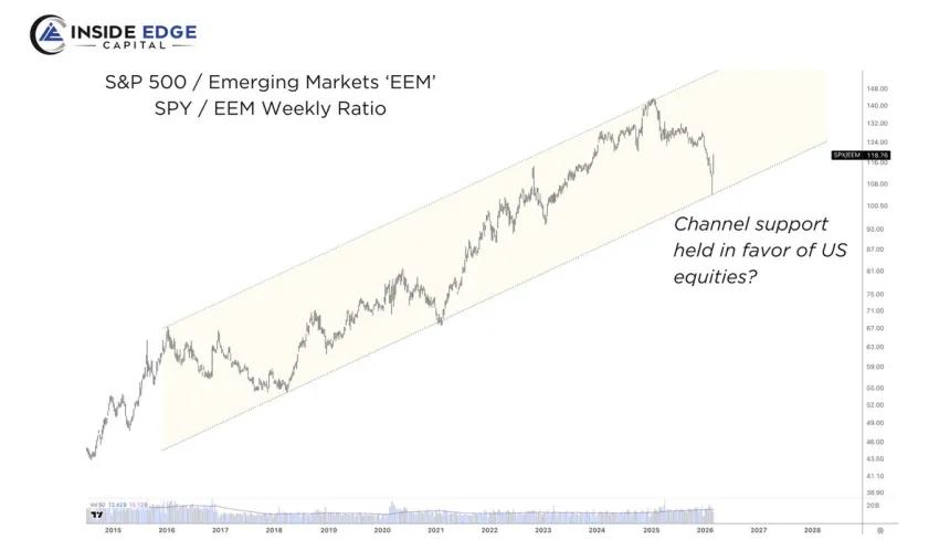 The Chart Report