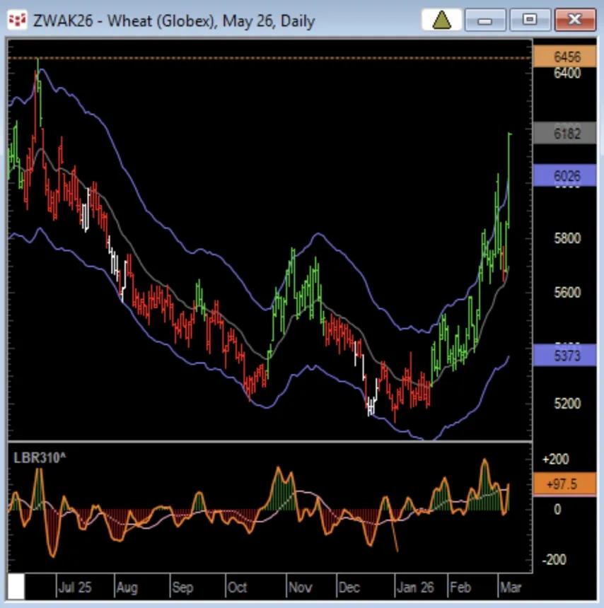 The Chart Report