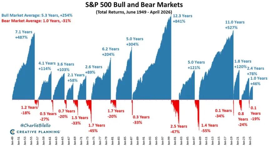 The Chart Report