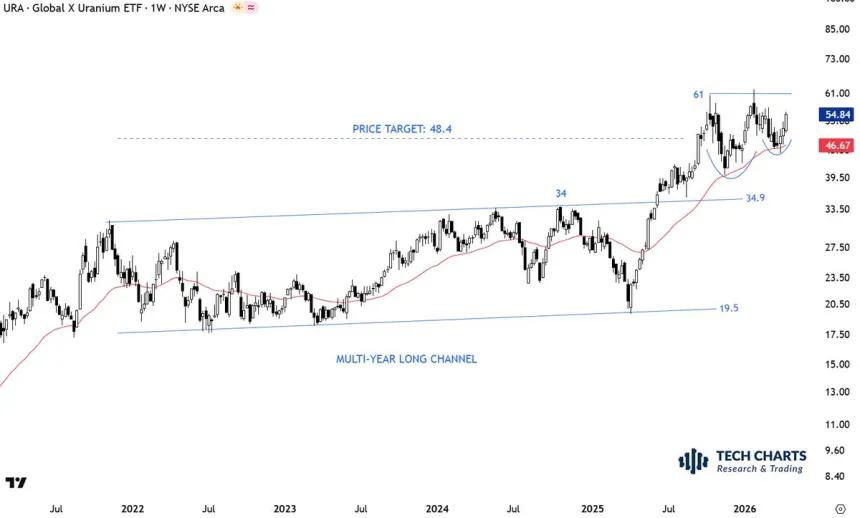 The Chart Report