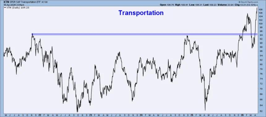 The Chart Report