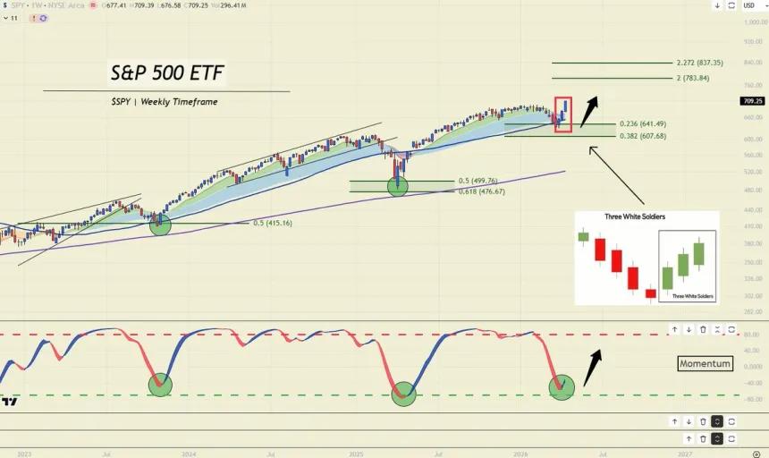 The Chart Report