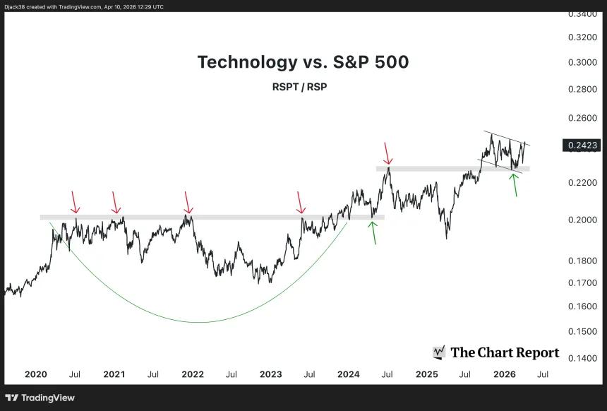The Chart Report