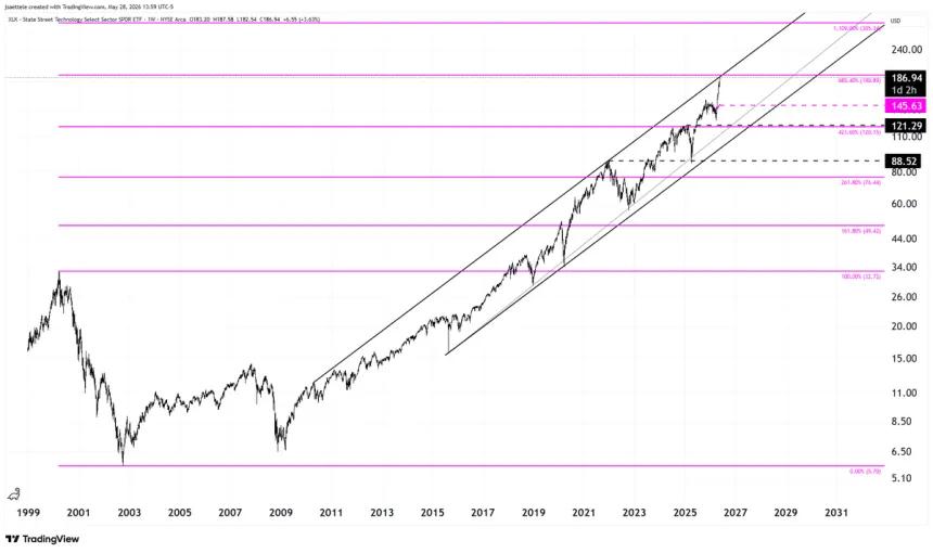The Chart Report