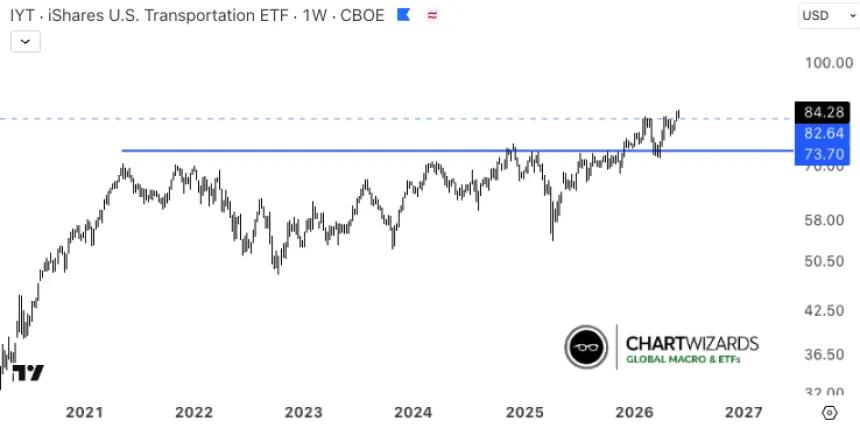 The Chart Report