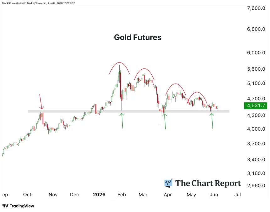 The Chart Report