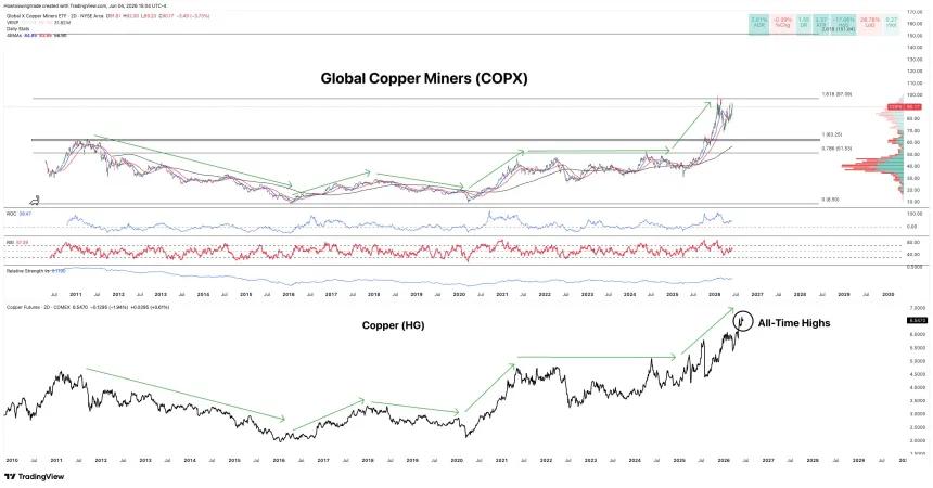 The Chart Report