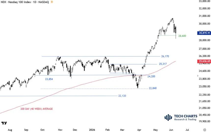 The Chart Report