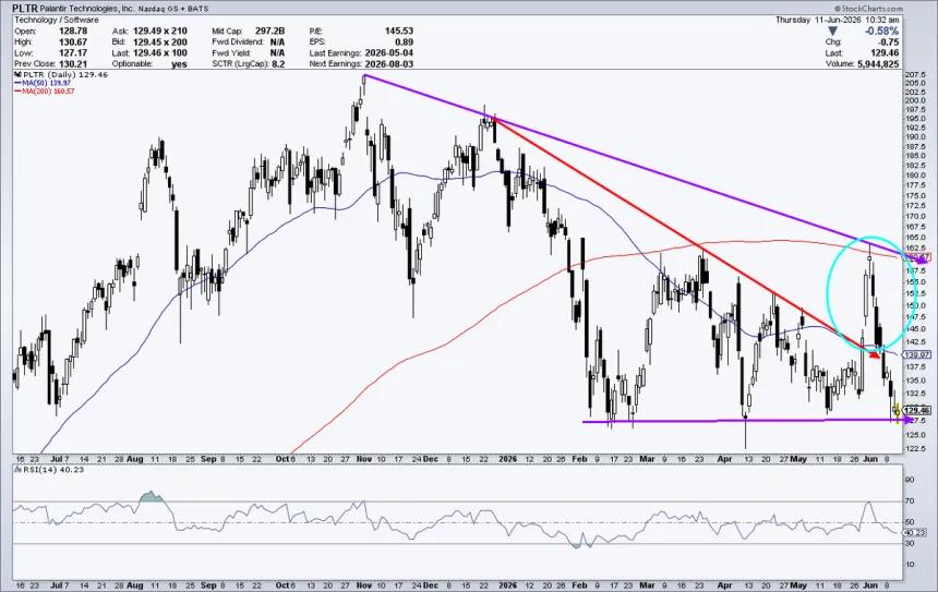 The Chart Report