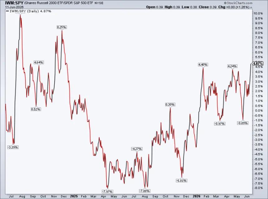 The Chart Report