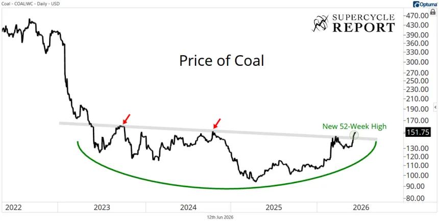 The Chart Report