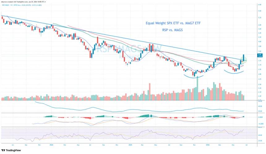 The Chart Report