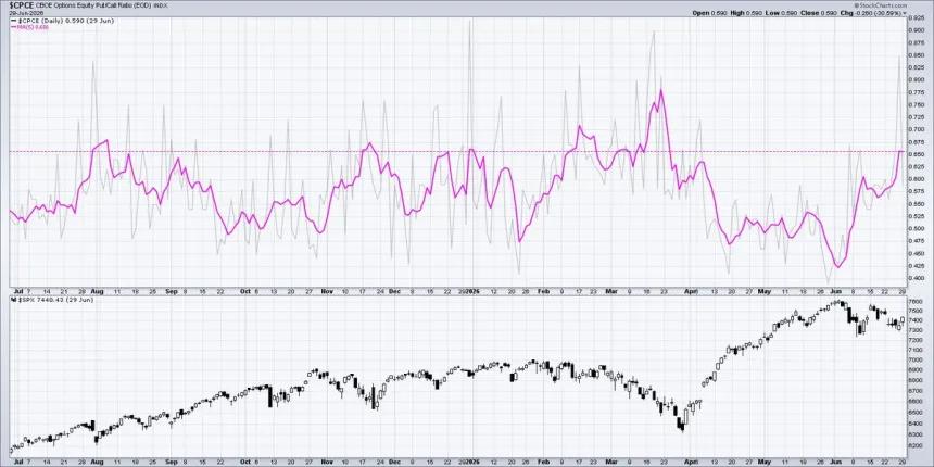 The Chart Report