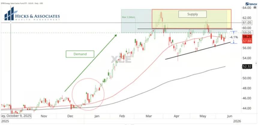 The Chart Report