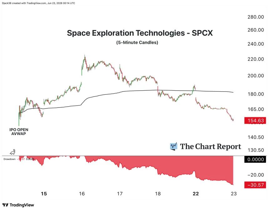 The Chart Report