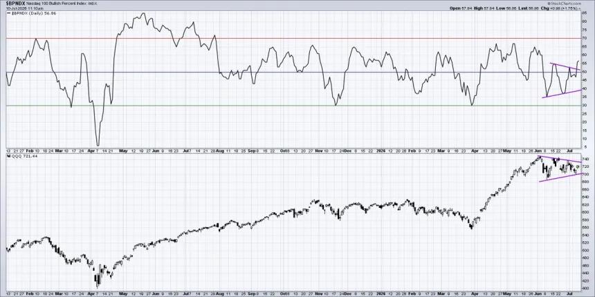 The Chart Report