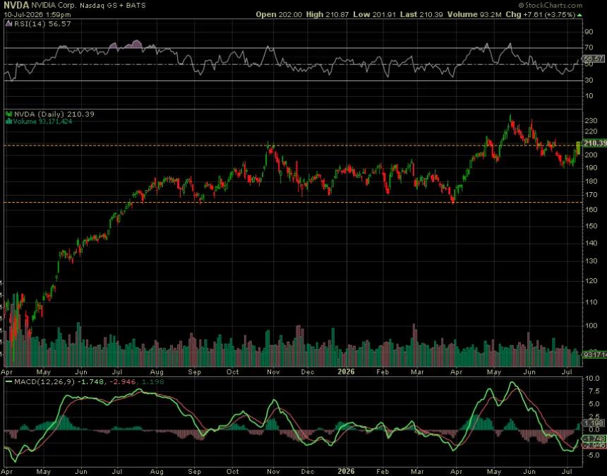 The Chart Report