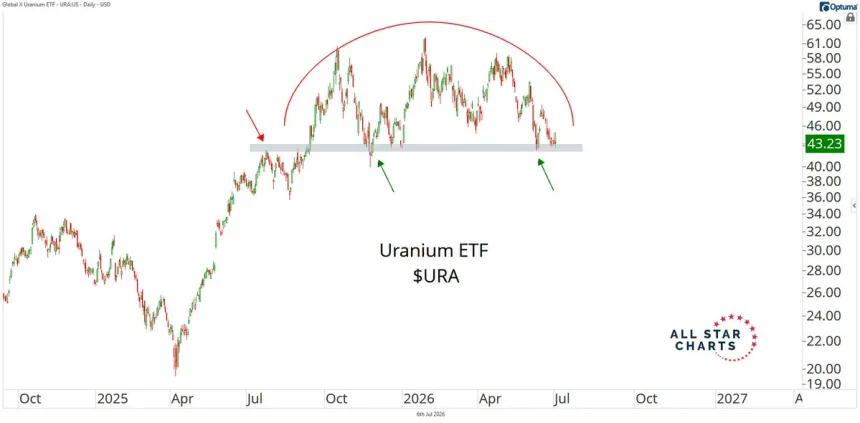 The Chart Report