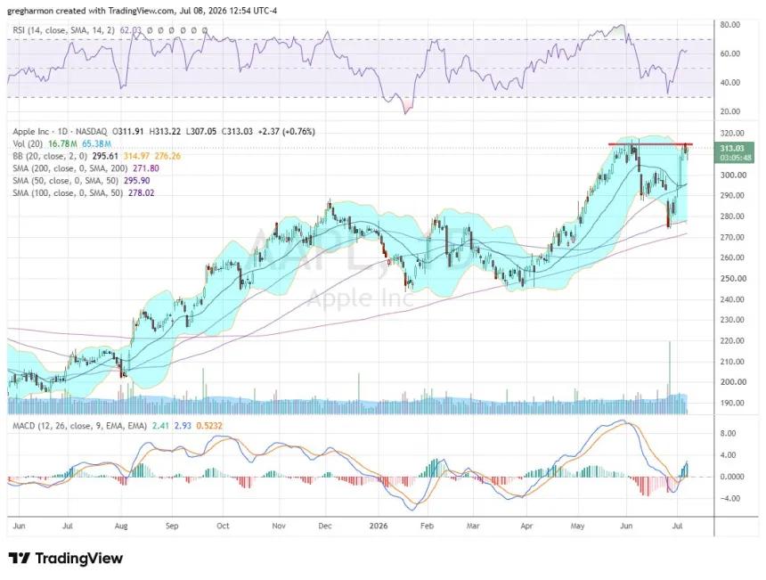 The Chart Report