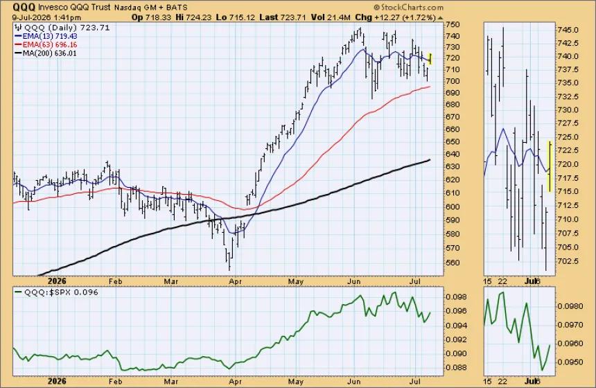 The Chart Report