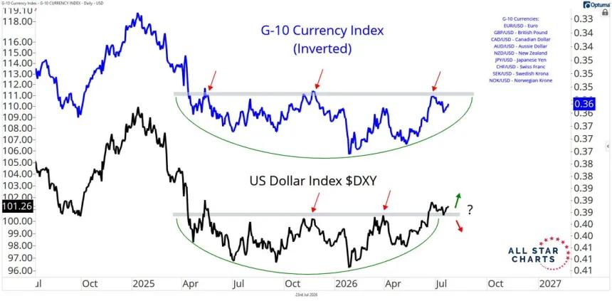 The Chart Report