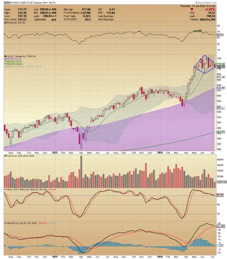 The Chart Report