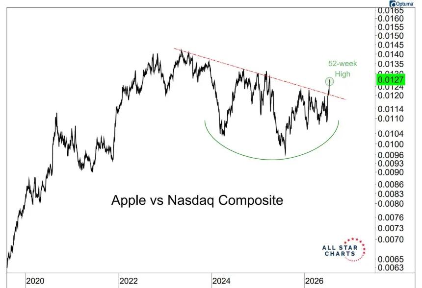 The Chart Report